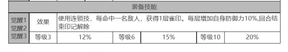 《白夜极光》哒哒角色面板数据一览