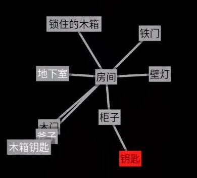 《文字地牢》逃离密室通关攻略