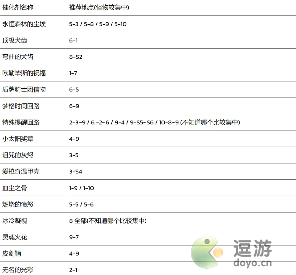 第七史诗催化剂刷取攻略