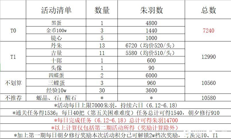 山海镜花朱羽商店优先兑换什么？推荐物品图文介绍[图]图片1