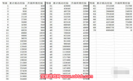 崩坏星穹铁道60升到70一共需要多少经验