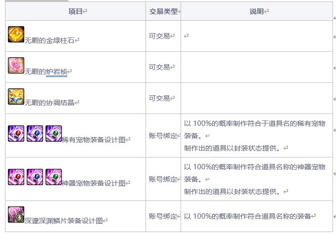 dnf风暴之城通关奖励汇总