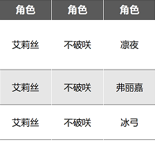 幻塔艾莉丝阵容搭配攻略