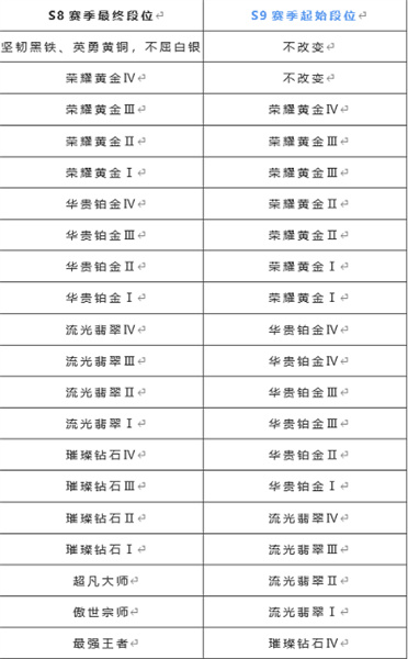 英雄联盟手游s9段位怎么继承 s9赛季段位继承详细介绍[多图]图片2