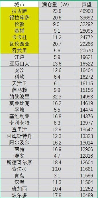 航海日记2自动贸易快速获取声望方法