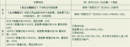 大话西游2藏宝阁手续费是多少