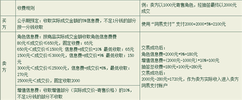 大话西游2藏宝阁手续费是多少