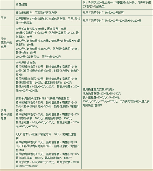 大话西游2藏宝阁手续费是多少