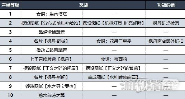 原神枫丹声望任务接取位置详情