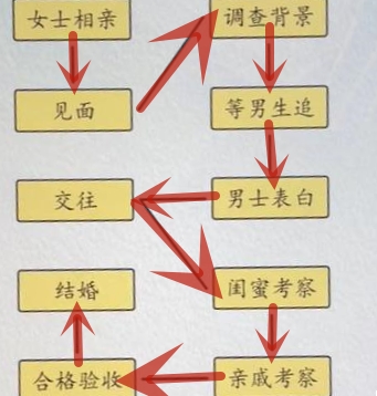 《超级达人》相亲大不同通关攻略