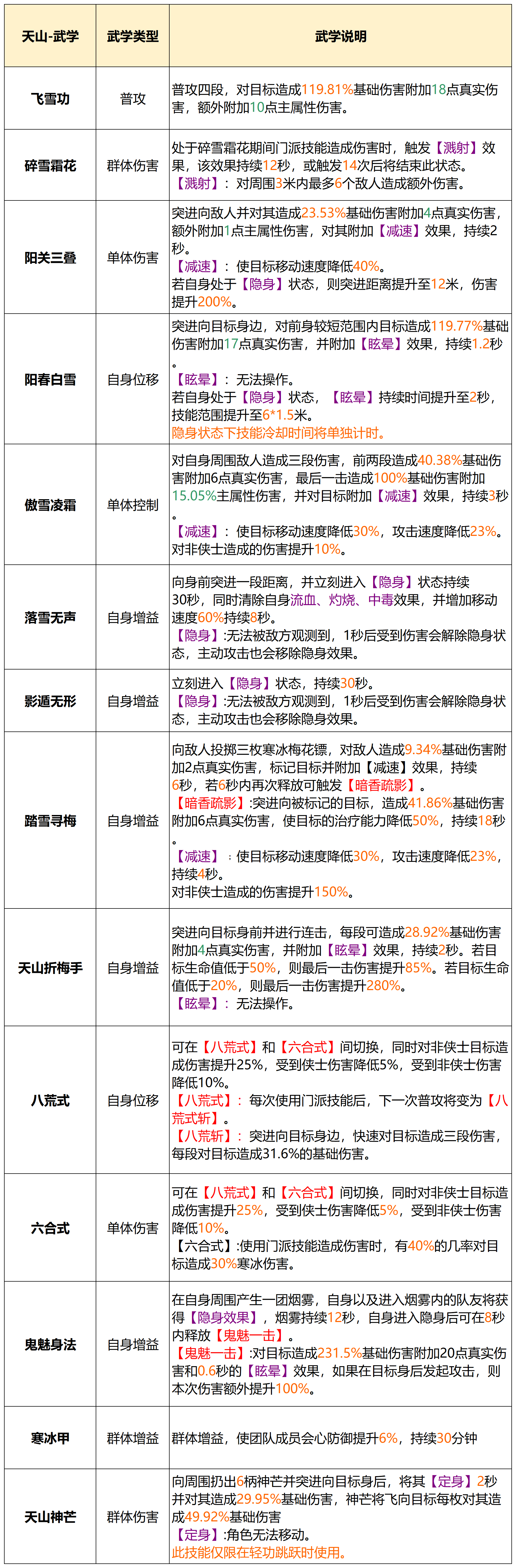 《天龙八部2飞龙战天》天山门派介绍