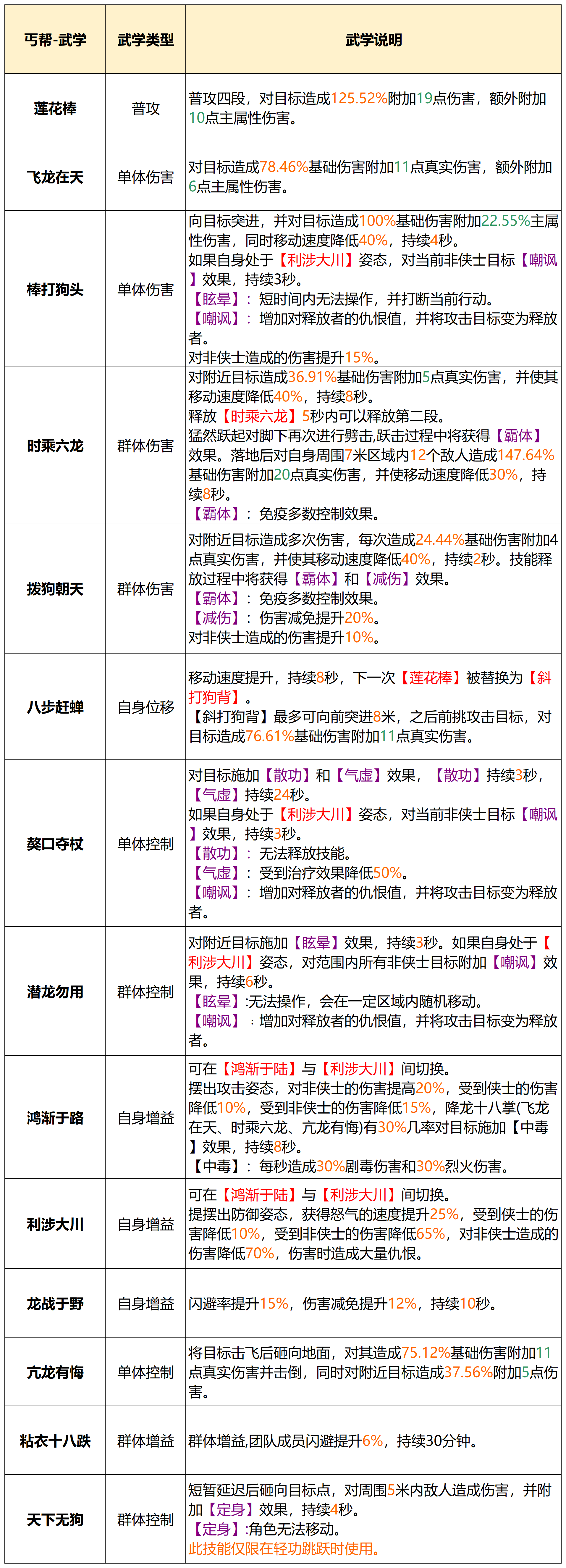 《天龙八部2飞龙战天》丐帮门派介绍