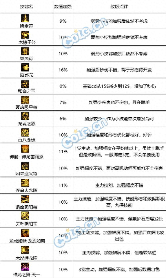 dnf巫女刷图加点怎么加？巫女改版点评