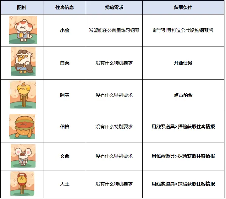 《住客大人的心愿》住客获取途径一览