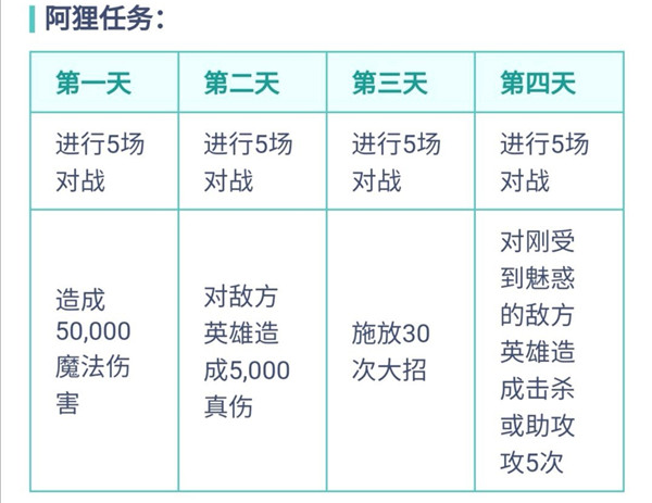 LOL手游阿狸kda活动任务是什么？每日专属任务完成攻略[多图]图片2