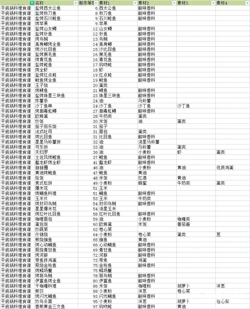 符文工房5料理配方大全