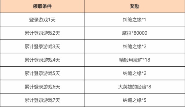 《原神》观赏流华累积登录活动攻略