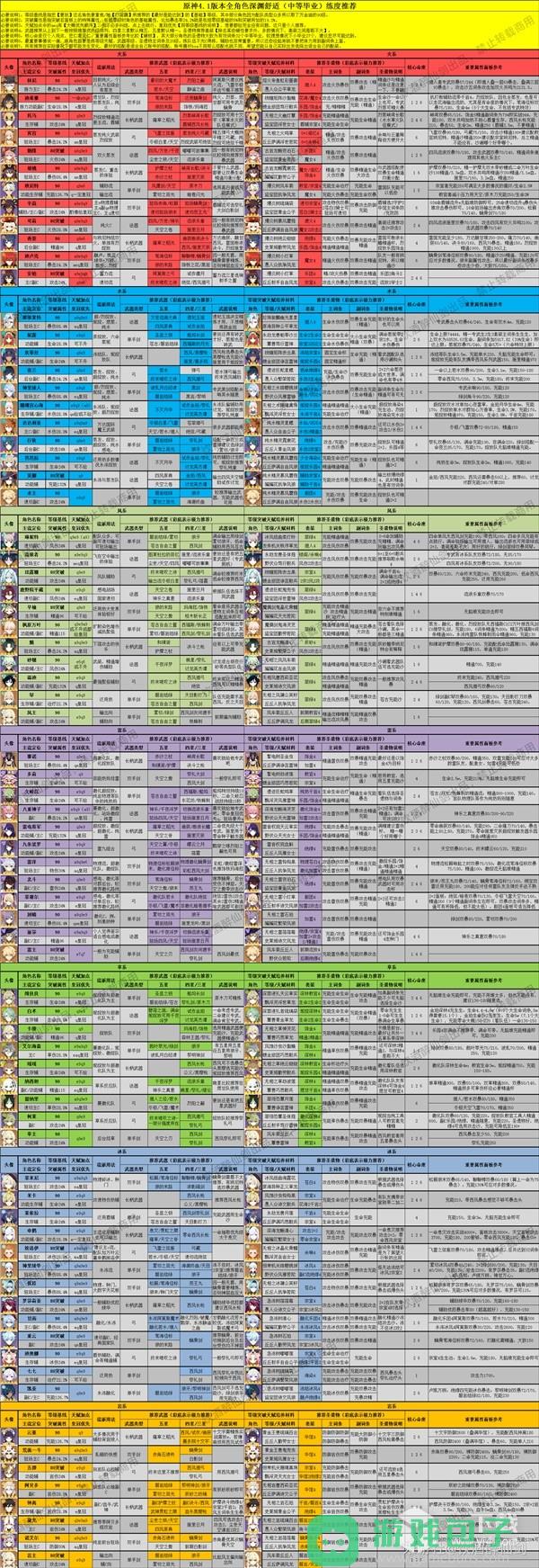 原神4.1版全角色深渊舒适练度推荐指南