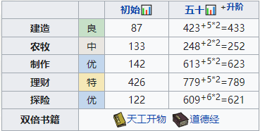 《江南百景图》宫商羽培养攻略