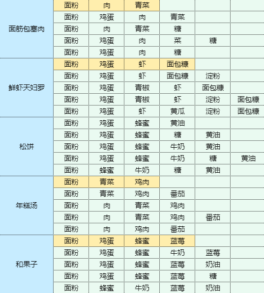 《魔卡少女樱回忆钥匙》烹饪蘑菇炒肉片食谱配方一览