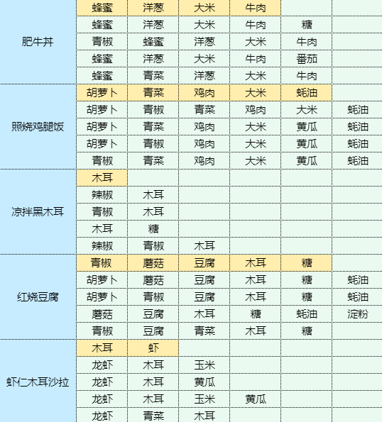 《魔卡少女樱回忆钥匙》烹饪蘑菇炒肉片食谱配方一览