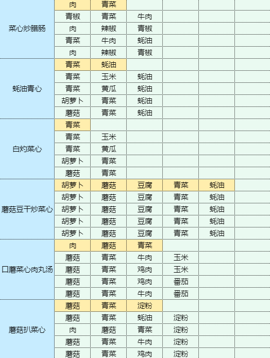 《魔卡少女樱回忆钥匙》烹饪蘑菇炒肉片食谱配方一览