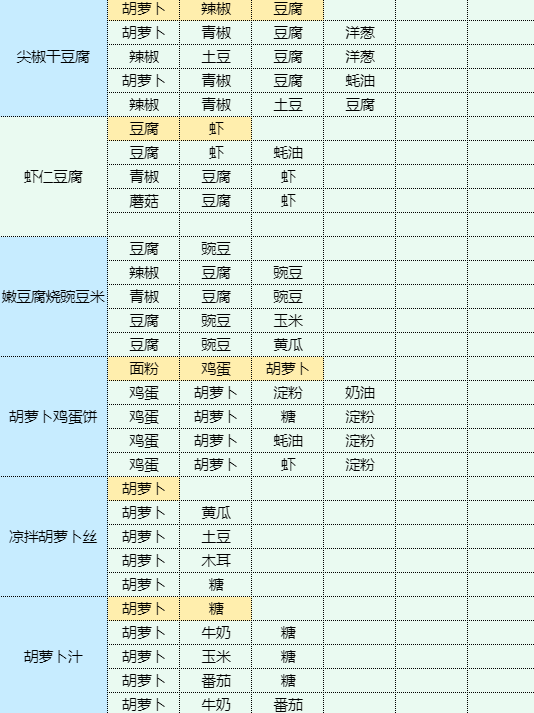 《魔卡少女樱回忆钥匙》烹饪蘑菇炒肉片食谱配方一览