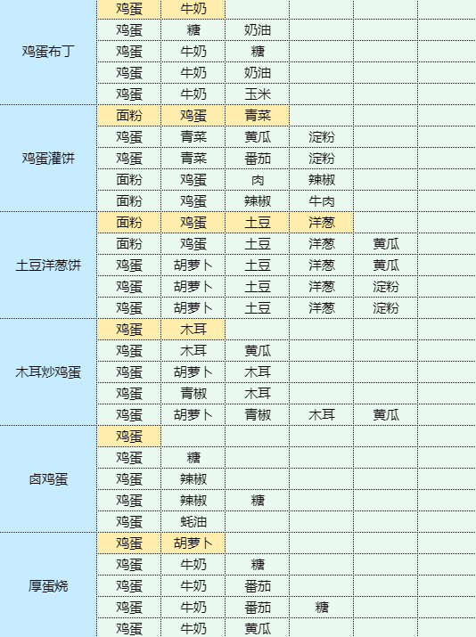 《魔卡少女樱回忆钥匙》烹饪蘑菇炒肉片食谱配方一览