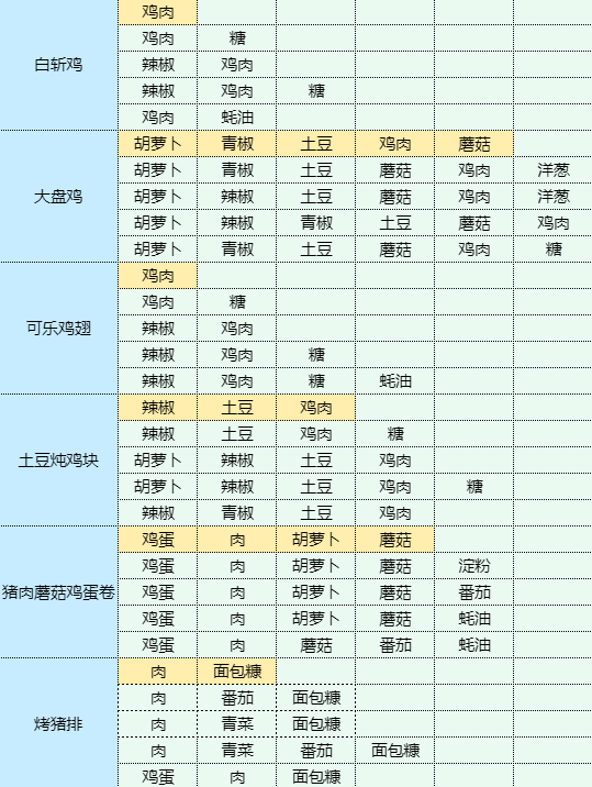 《魔卡少女樱回忆钥匙》烹饪蘑菇炒肉片食谱配方一览