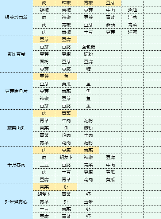 《魔卡少女樱回忆钥匙》烹饪蘑菇炒肉片食谱配方一览