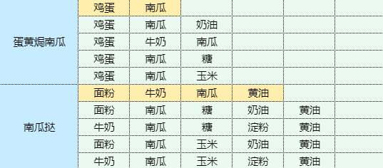 《魔卡少女樱回忆钥匙》烹饪蘑菇炒肉片食谱配方一览