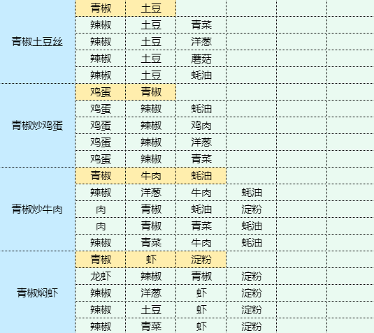 《魔卡少女樱回忆钥匙》烹饪蘑菇炒肉片食谱配方一览