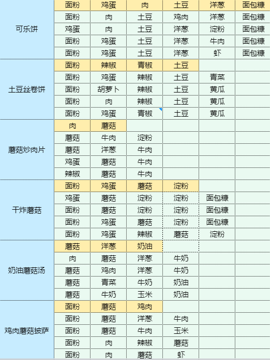 《魔卡少女樱回忆钥匙》烹饪蘑菇炒肉片食谱配方一览