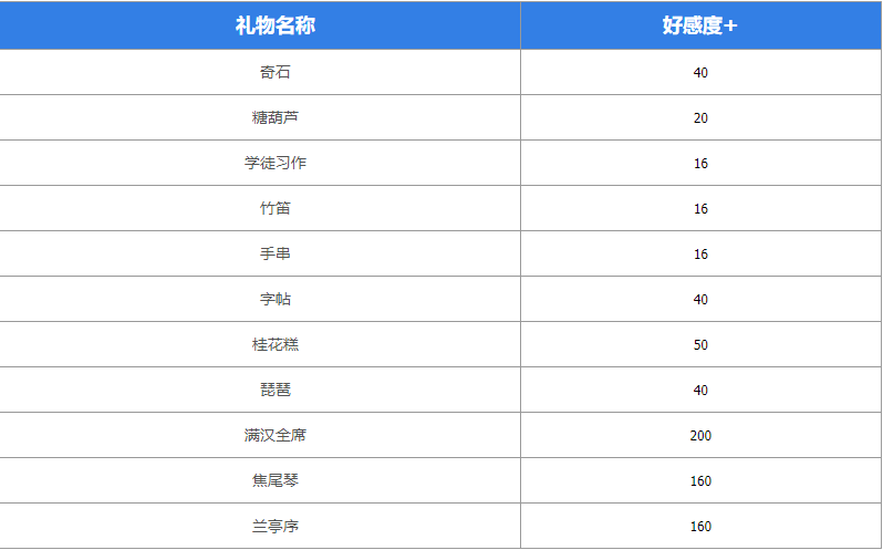 《墨魂》苏轼喜好物品汇总