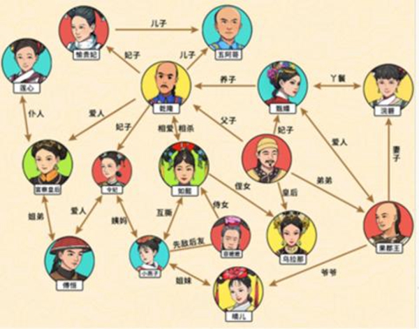 《文字来找茬》四阿哥族谱通关攻略