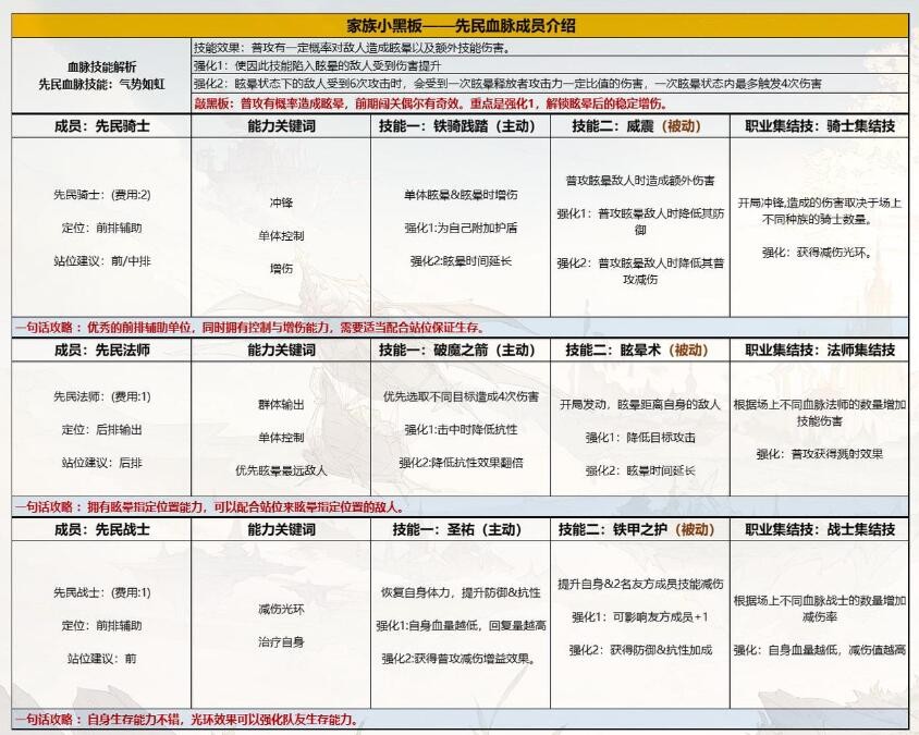 《不朽家族》先民战士技能布阵技巧分享