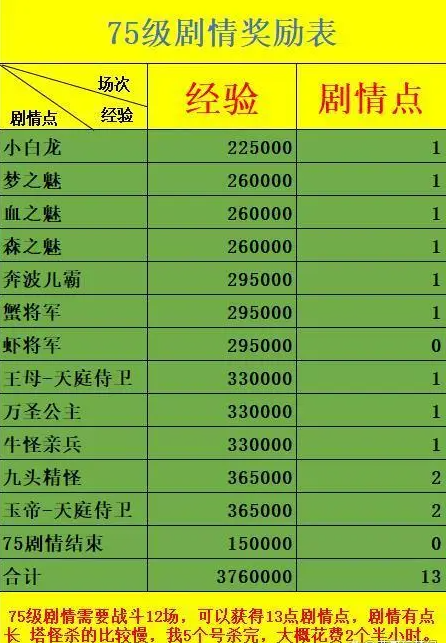 梦幻西游75剧情任务有哪些奖励 梦幻西游含冤小白龙剧情任务奖励汇总图2