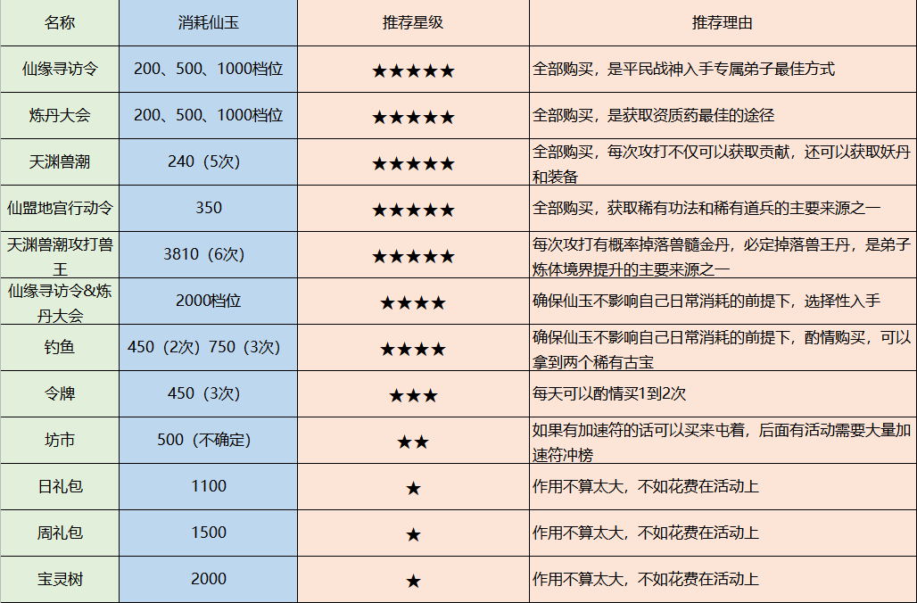 最强祖师特殊资源获取与消耗 最强祖师特殊资源获取与消耗图2