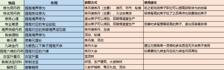 最强祖师修炼资源获取与消耗 最强祖师修炼资源获取与消耗图1