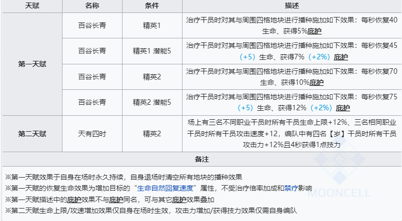 明日方舟六星干员黍技能有哪些 明日方舟六星干员黍技能介绍图1