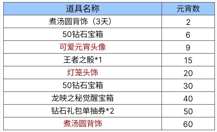 《cf手游》元宵灯谜会奖励分享