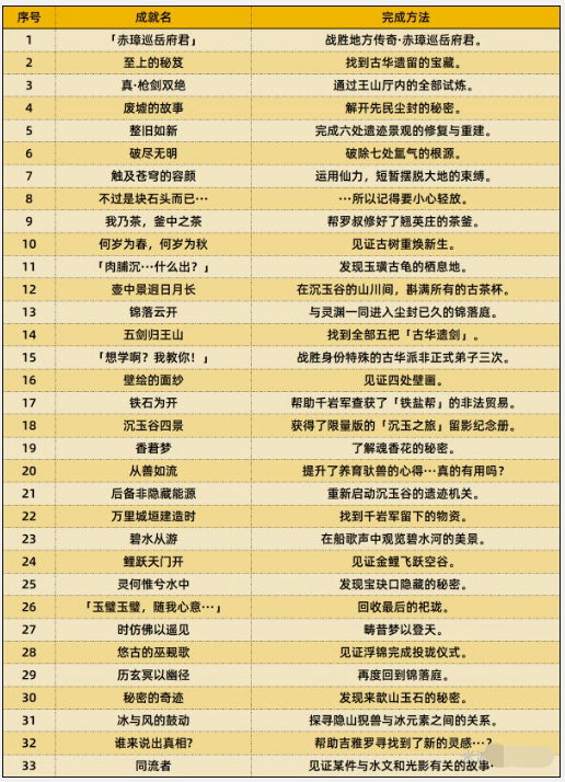 原神4.4新增成就怎么达成 原神4.4新增成就达成攻略图1