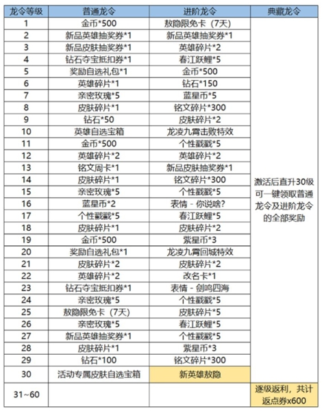 王者荣耀新春龙令和战令有什么区别 王者荣耀新春龙令和战令区别介绍图2