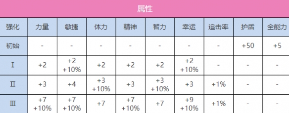 炽焰天穹A朝仓可怜怎么做 炽焰天穹A朝仓可怜图鉴一类图1