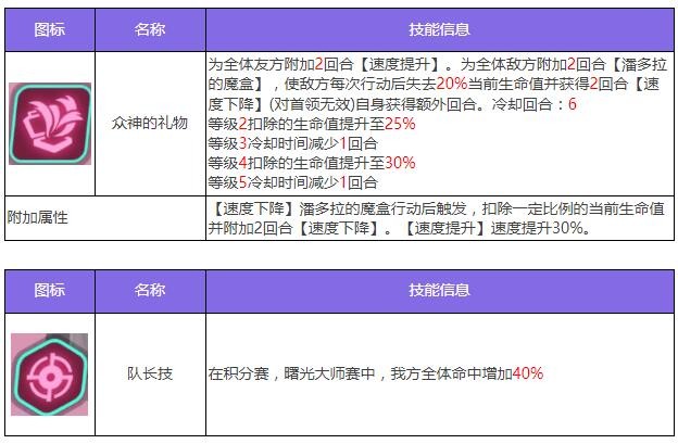 《众神派对》潘多拉安妮斯朵拉角色图鉴