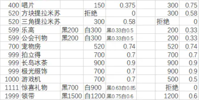 《月影别墅》礼物好感攻略