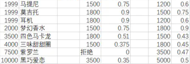 《月影别墅》礼物好感攻略