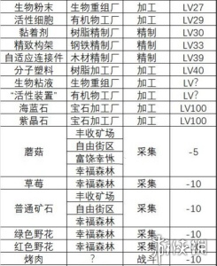 假未来食材获取方法有哪些 假未来食材获取方法大全图1