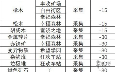 假未来食材获取方法有哪些 假未来食材获取方法大全图2